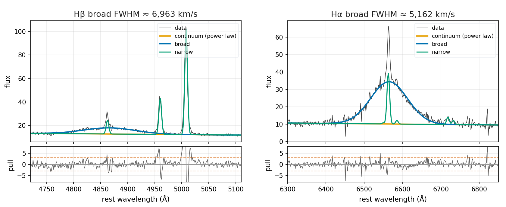 Hβ and Hα broad/narrow decomposition for SDSS 650-52143-166