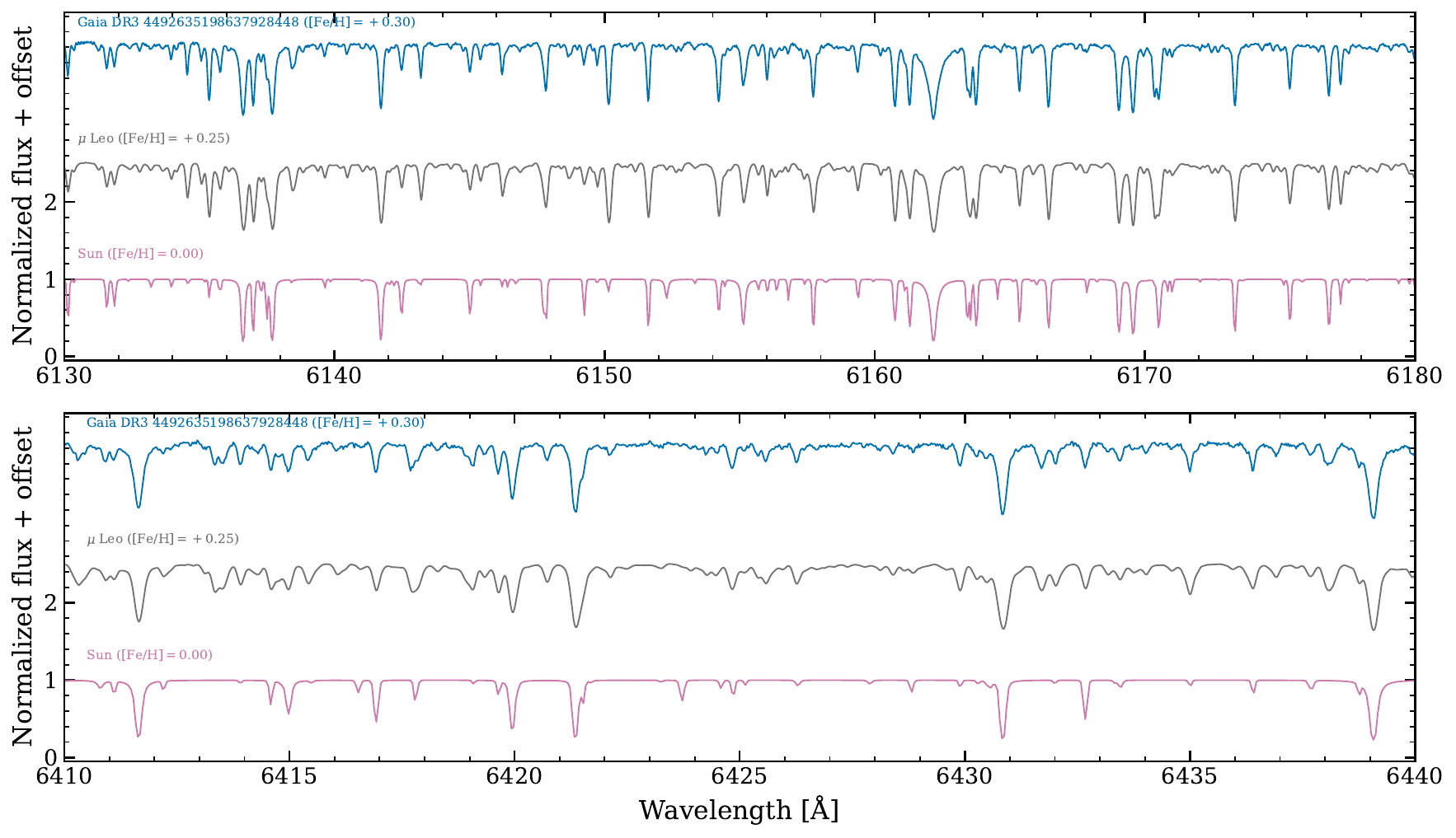 PEPSI spectra of a metal-rich PANTERA target compared to the benchmark giant mu Leo and the Sun